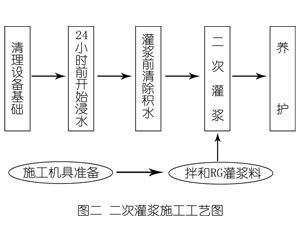 济水街道灌浆料施工工艺—文字完整版